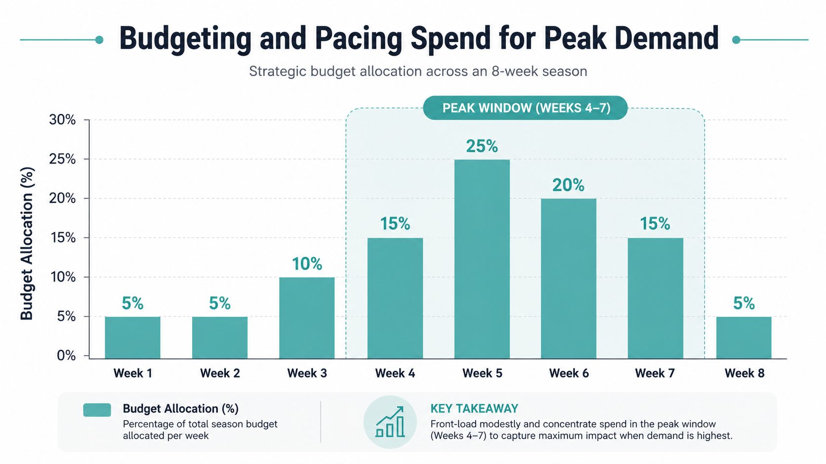 A bar chart showing an 8-week seasonal budget allocation strategy with peak spending in weeks 4 through 7.