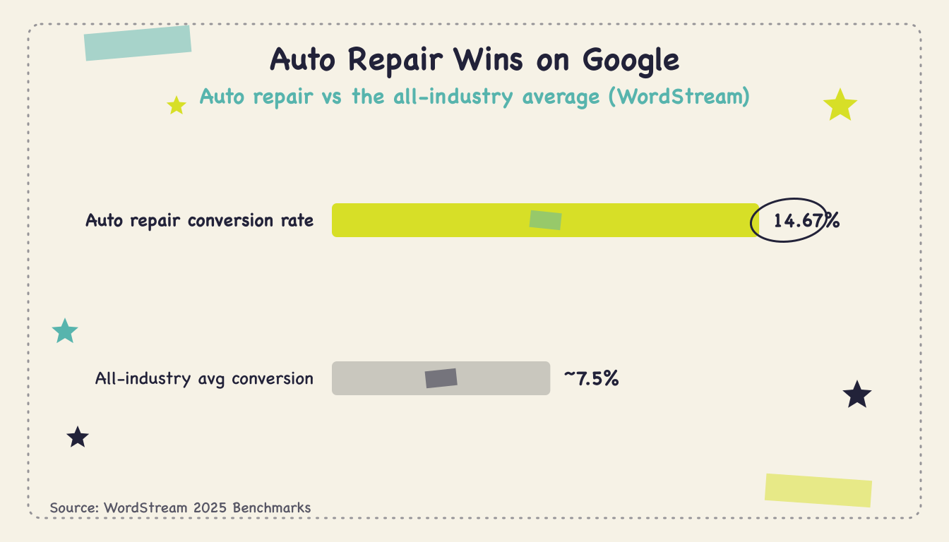 Best Advertising for Mobile Mechanics (2026) - Body2