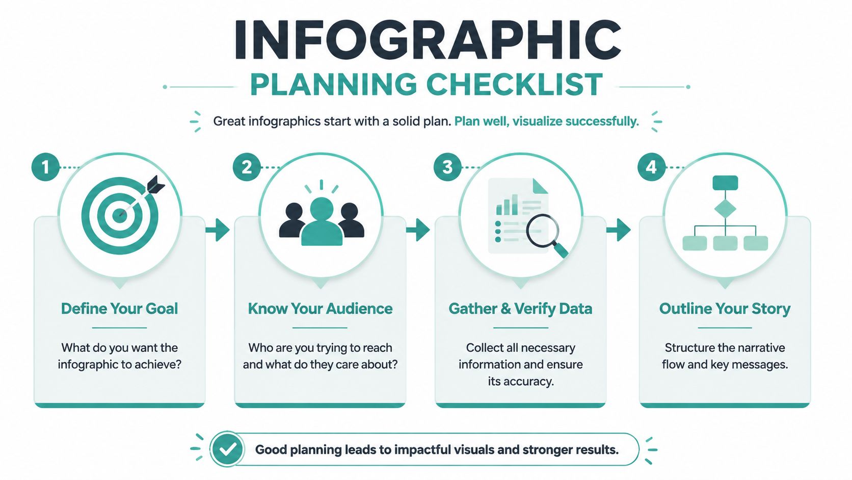 A four-step infographic planning checklist for creating effective visual content with goal setting and research.