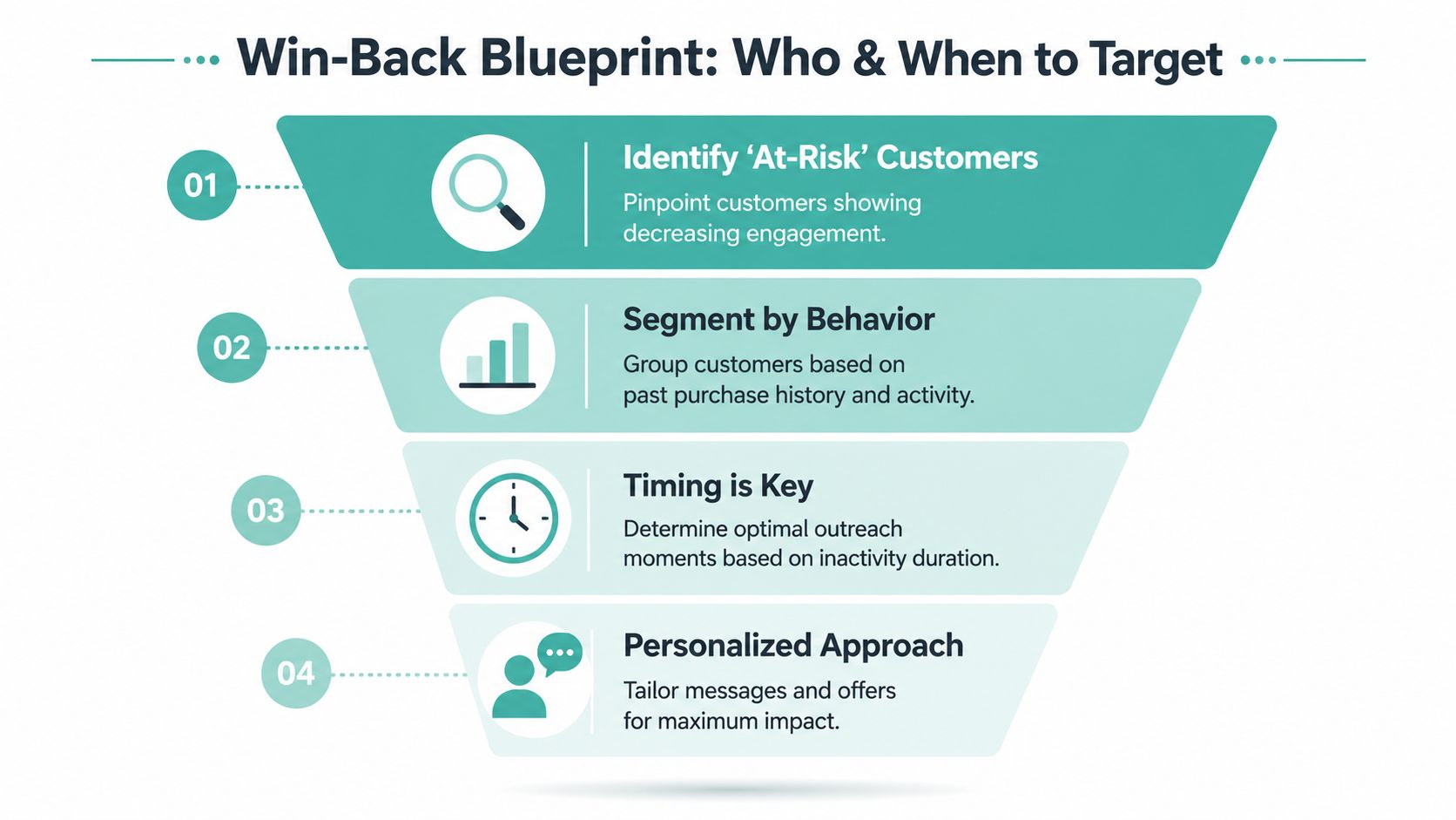 Win-back Campaigns: Re-engaging Customers Who Haven't Bought in Months