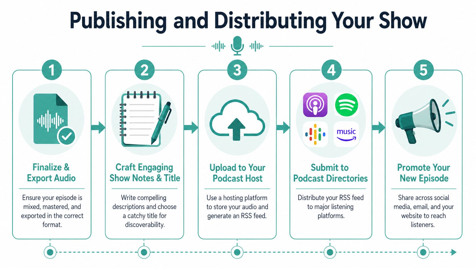 A five-step infographic illustrating the professional process for publishing and distributing a business podcast episode.