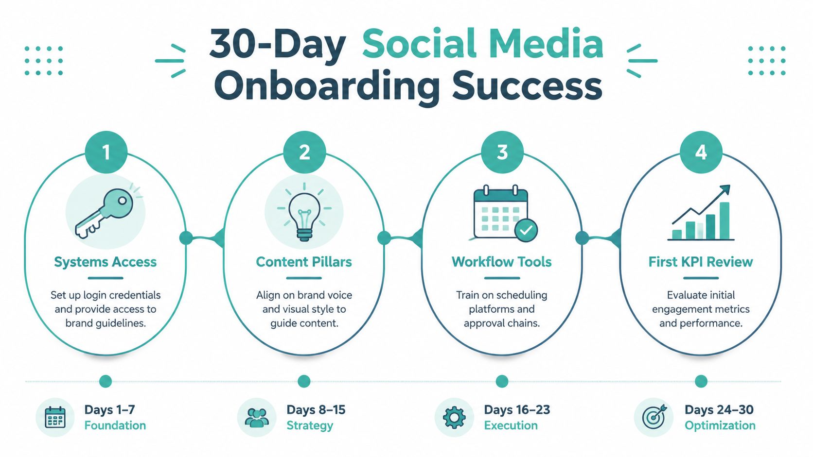 A four-step roadmap graphic illustrating a 30-day onboarding plan for successful social media management and strategy.
