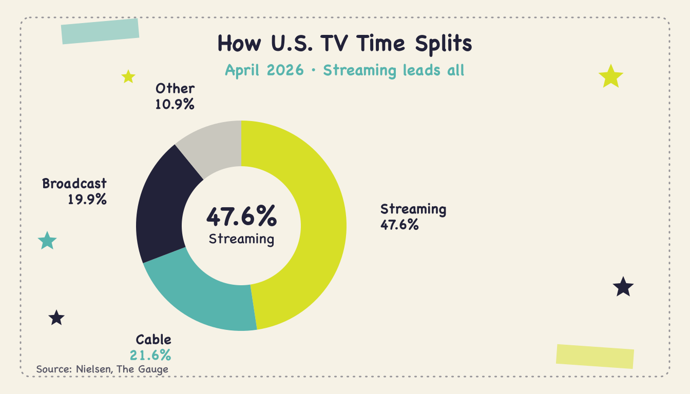 cable-vs-streaming-viewing-share-q2-2026 - Body2
