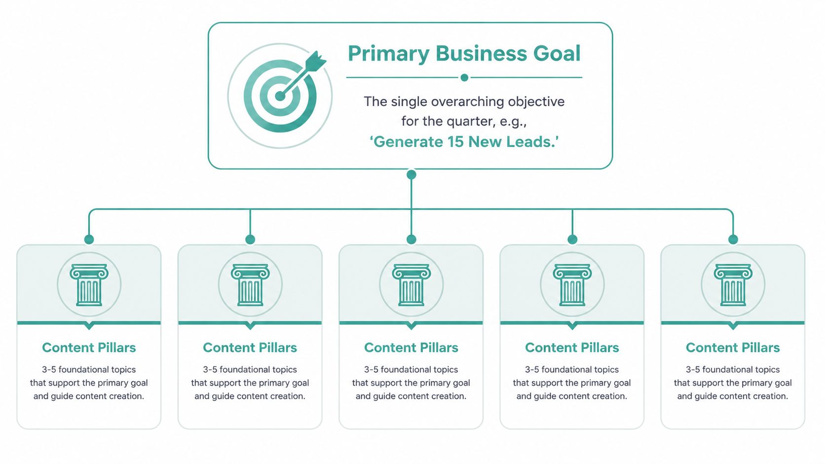 A diagram illustrating the hierarchy from a primary business goal to five supporting content pillars.