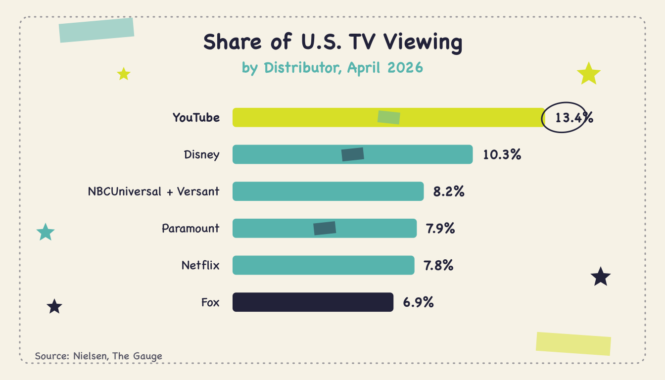 youtube-tv-viewing-share-q2-2026 - Body1
