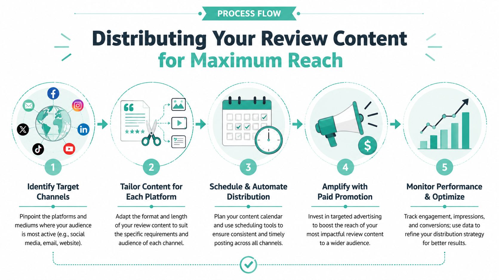 A five-step process flow infographic showing how to distribute customer review content for maximum marketing reach.
