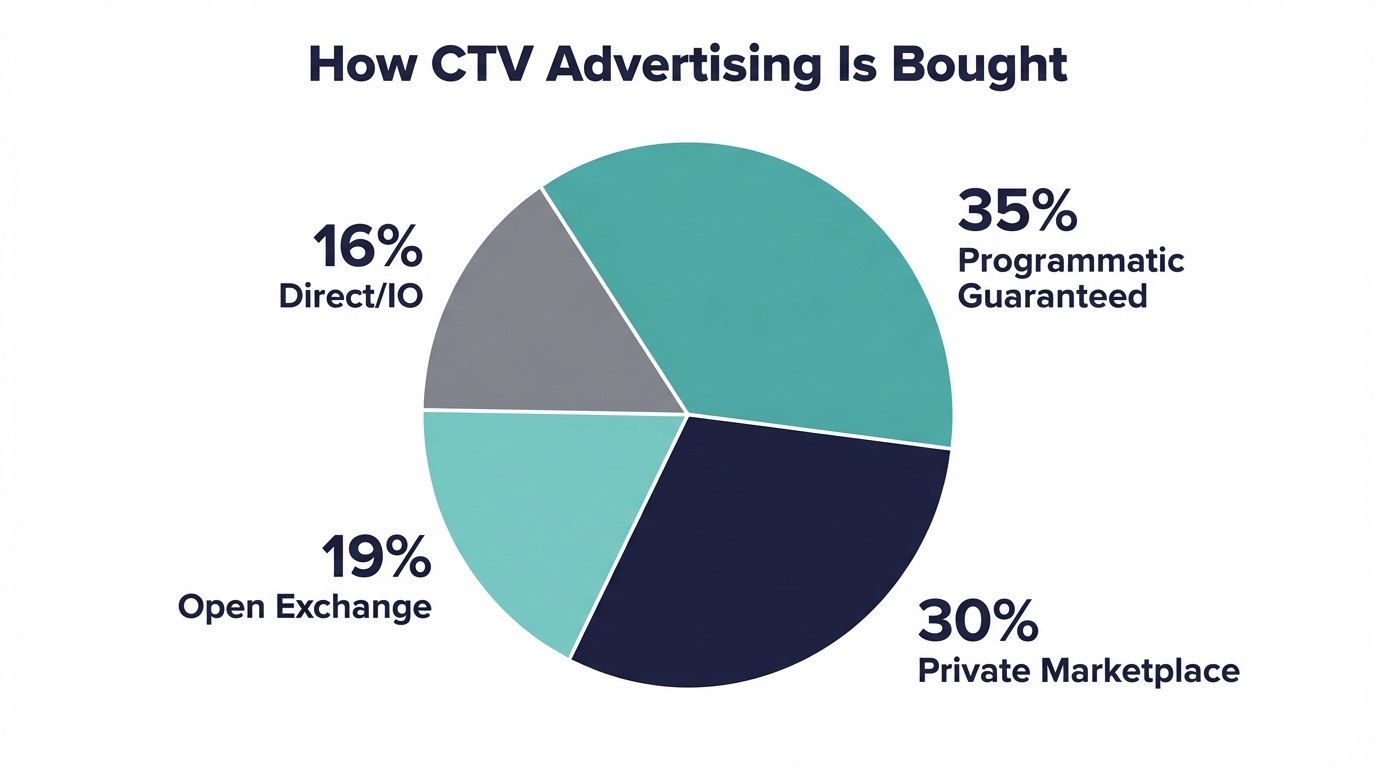 Chart Transaction Types