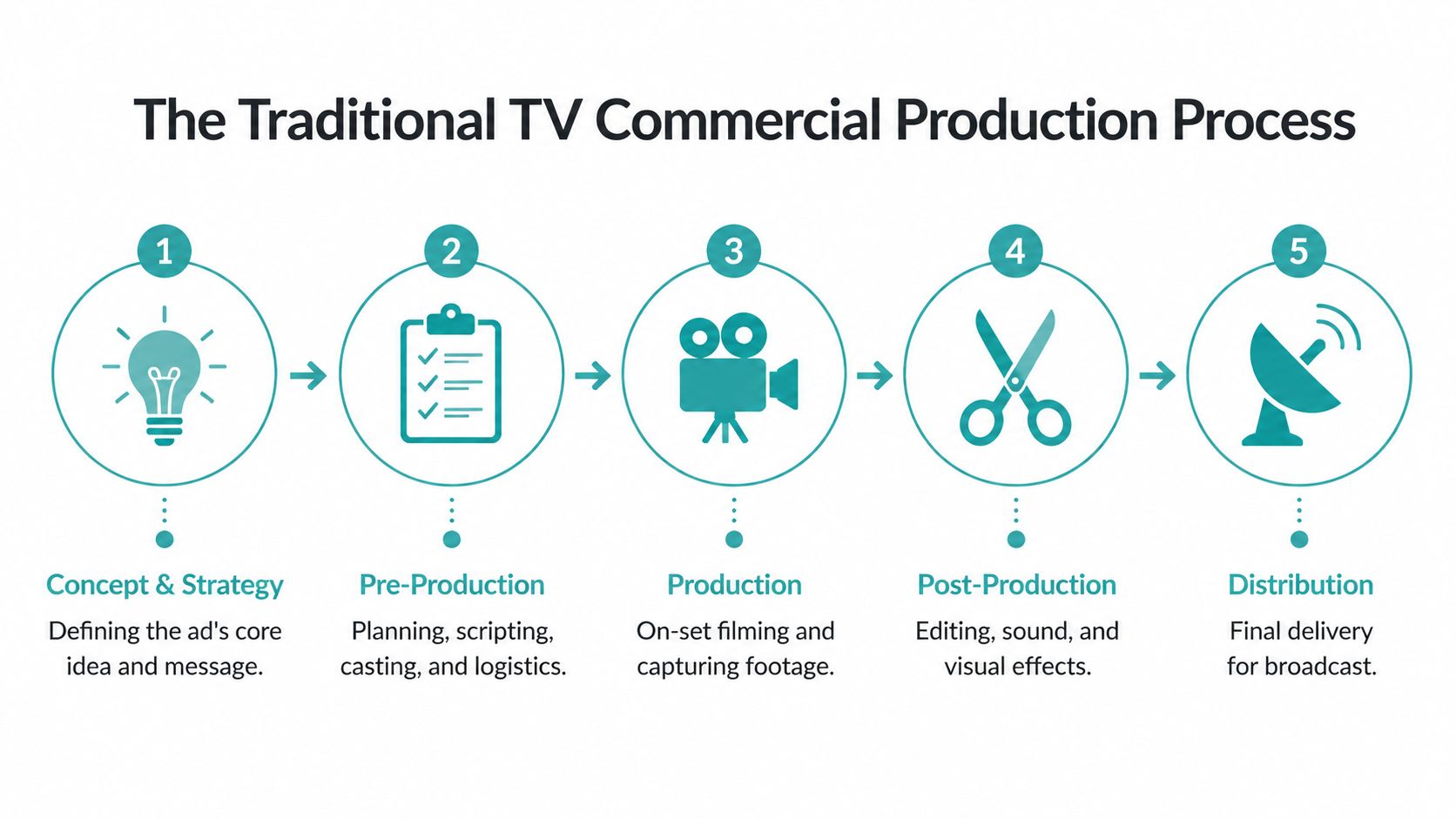An infographic showing the five steps of the traditional television commercial production process from concept to broadcast.