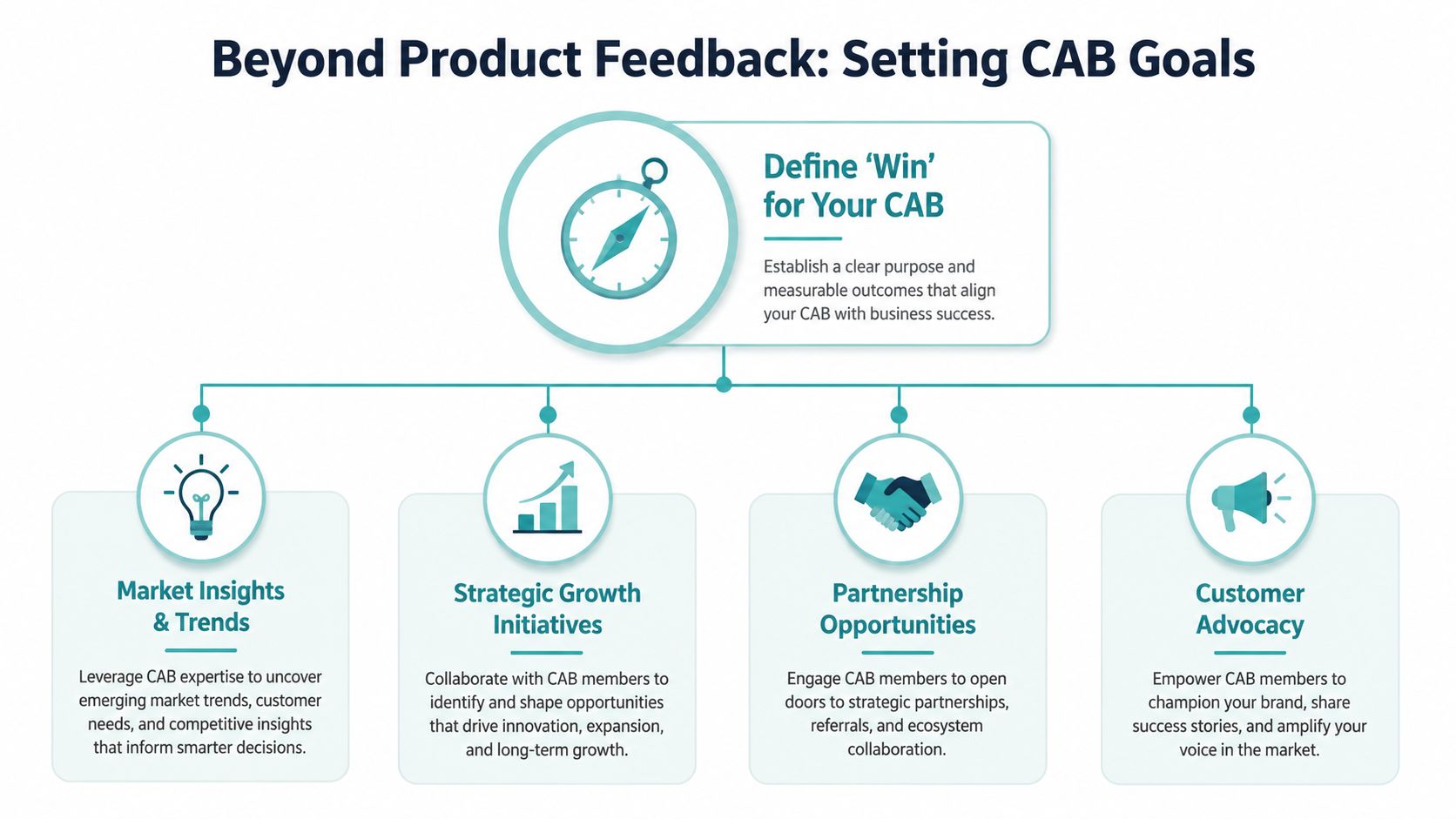A diagram illustrating four key goals for a Customer Advisory Board including market insights, strategic growth, partnerships, and advocacy.