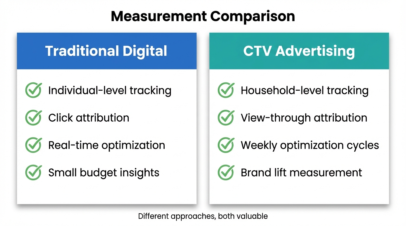 Measurement Comparison