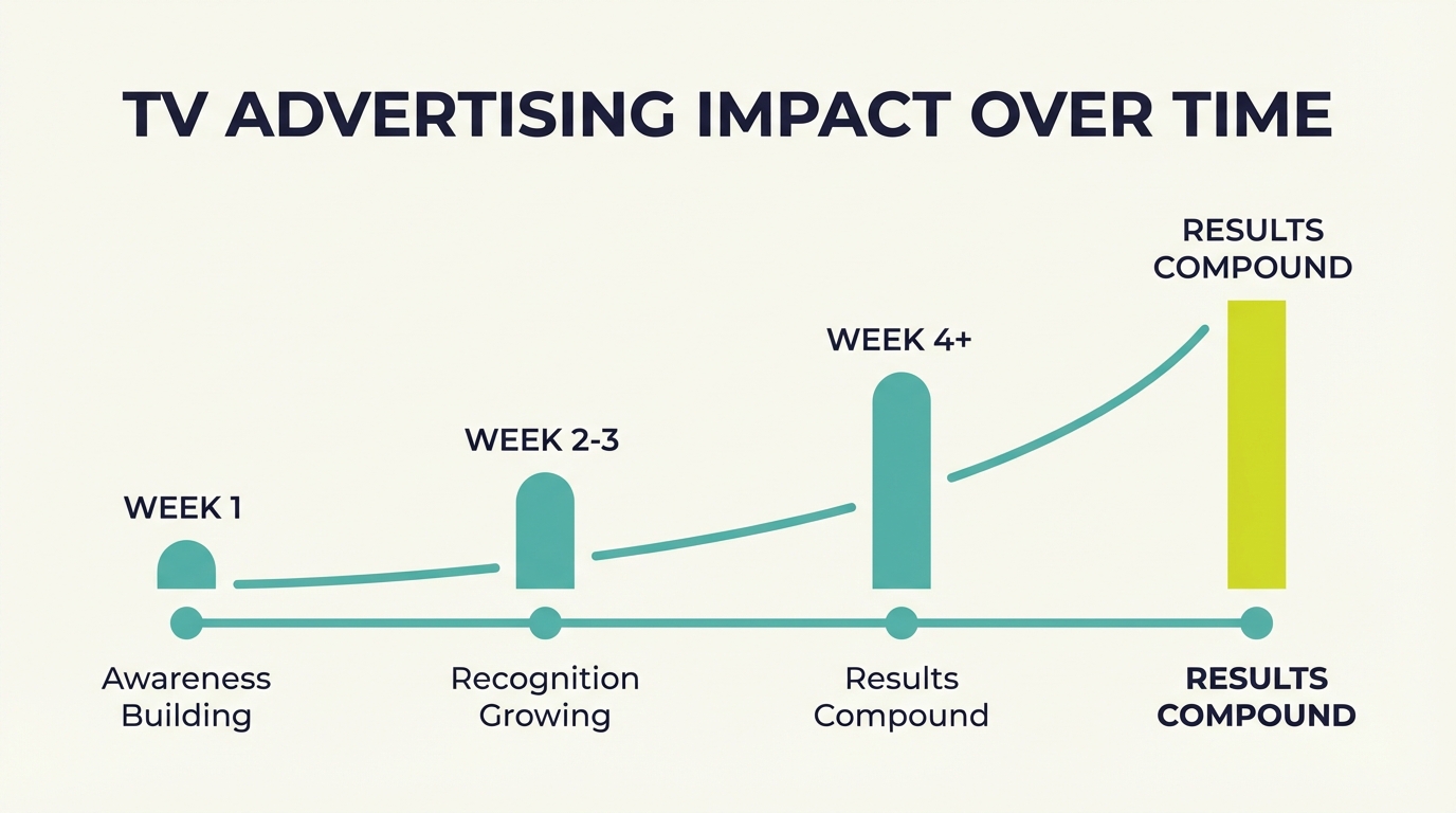 TV Advertising Mistakes - Timeline