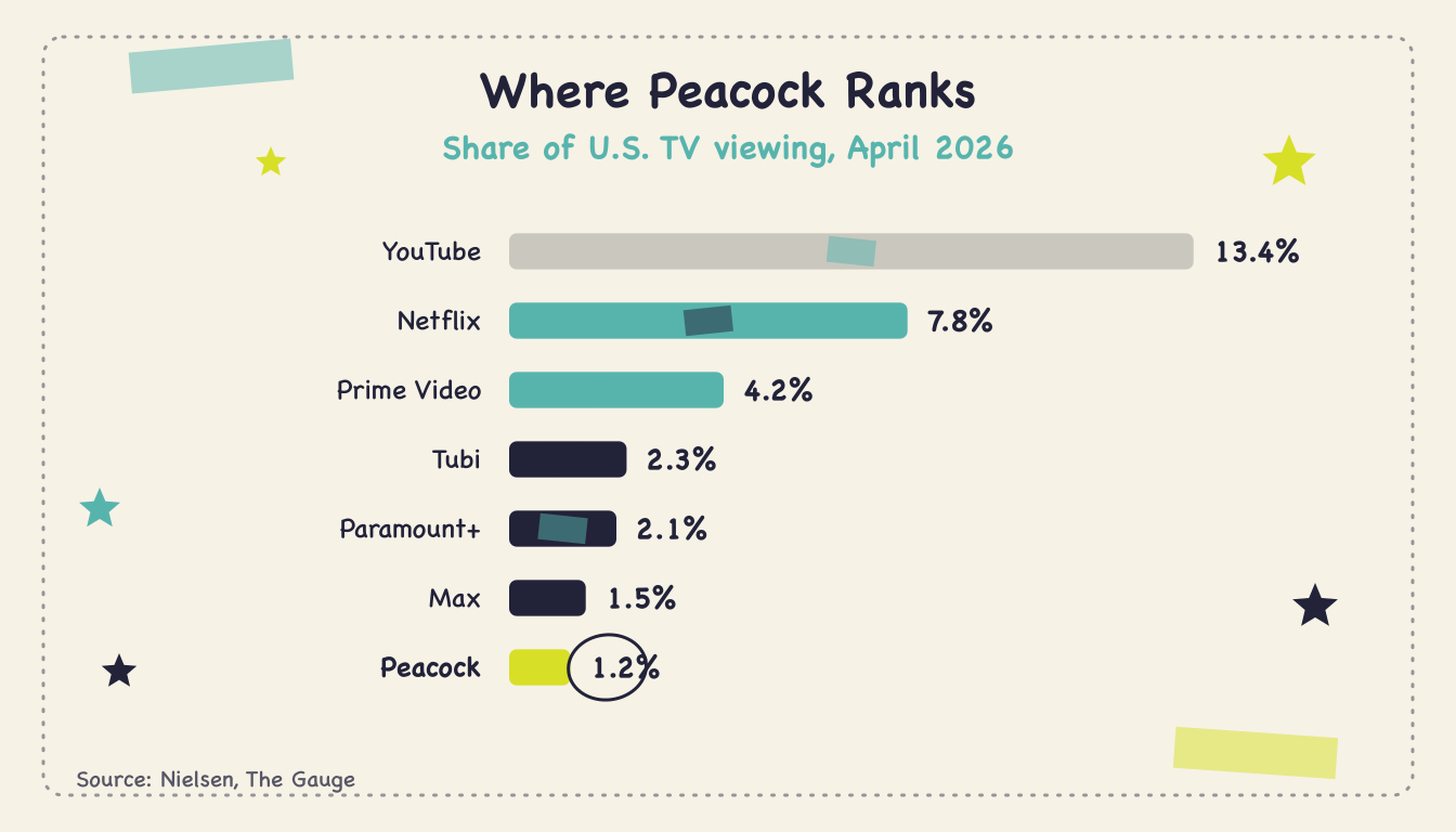 What is Peacock's share of TV viewing? (Q2 2026) - Body1