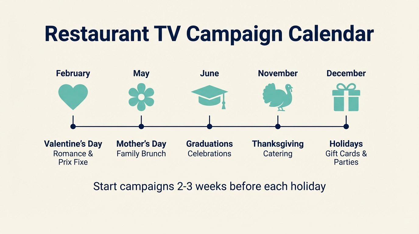 TV Advertising for Restaurants Guide - Seasonal Calendar