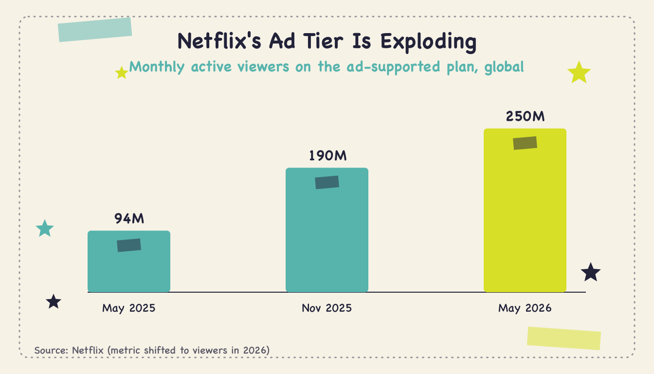 netflix-tv-viewing-share-q2-2026 - Body2