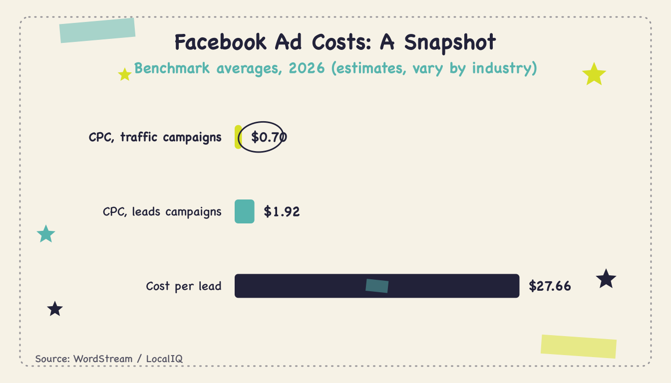 Facebook Advertising for Small Business (2026) - Body1