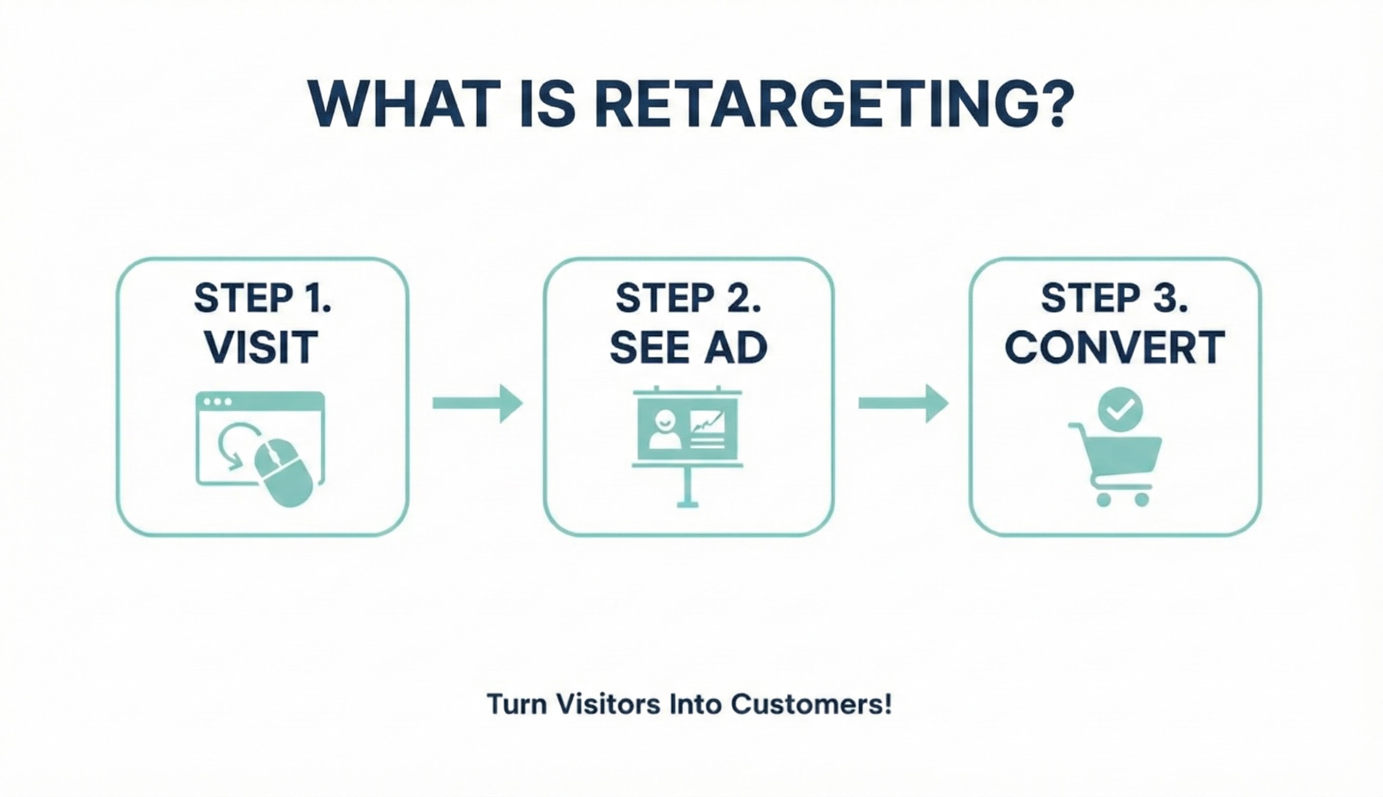 What Is Retargeting Advertising A Guide to Re-Engaging Customers