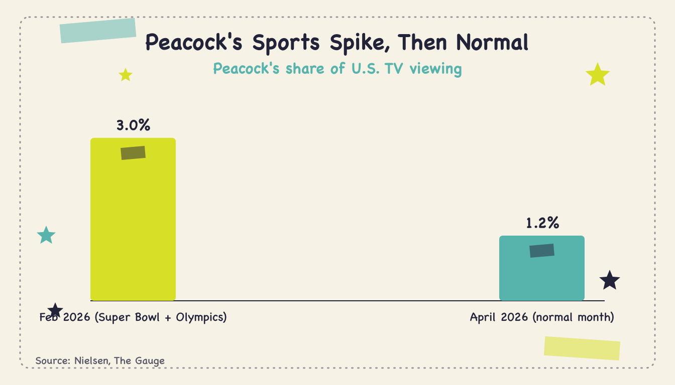 What is Peacock's share of TV viewing? (Q2 2026) - Body2