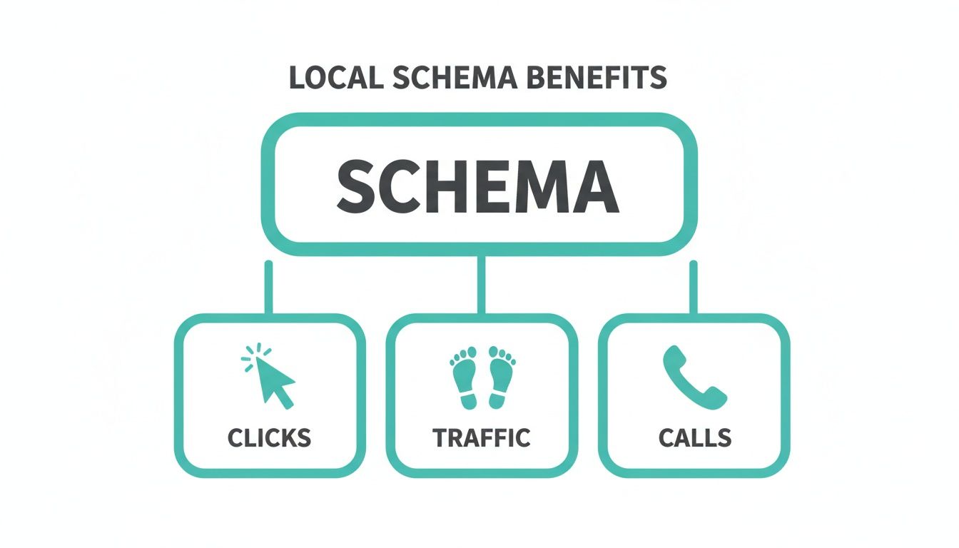 Infographic illustrating the benefits of local schema markup, showing increased clicks, traffic, and calls for businesses.