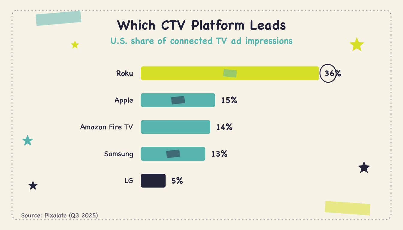 How many U.S. homes have a smart TV? (Q2 2026) - Body2