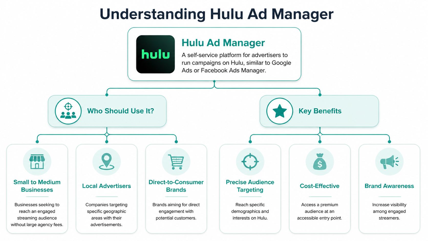 Hulu Ad Manager Guide for SMBs (2026)