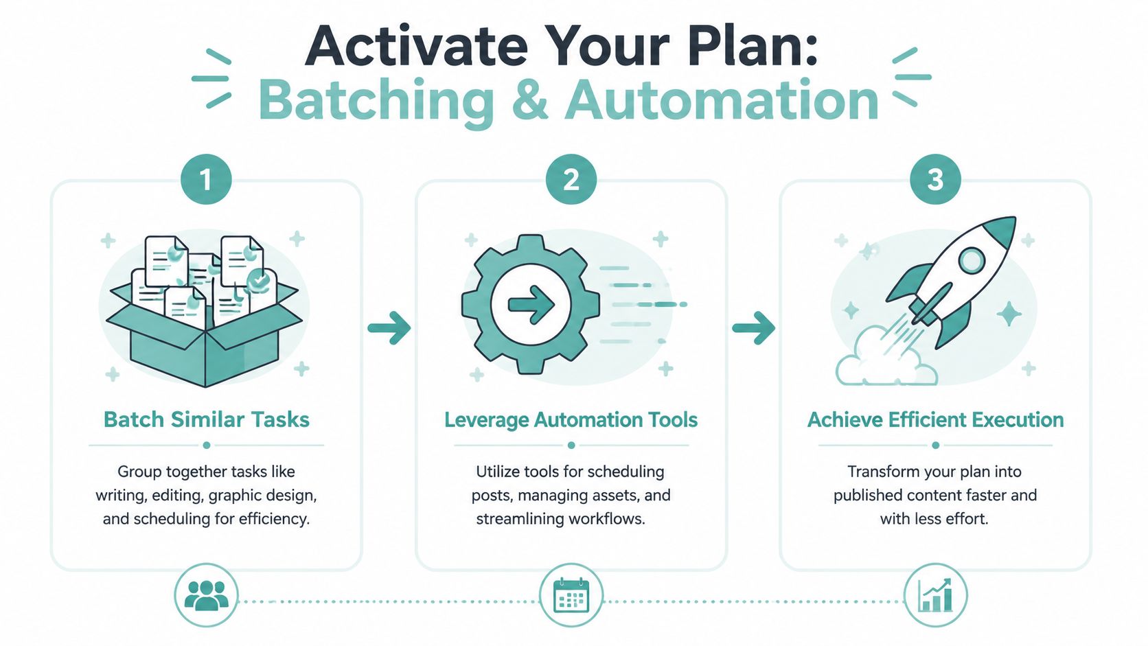 An infographic showing a three-step process for batching and automation to improve content creation efficiency.