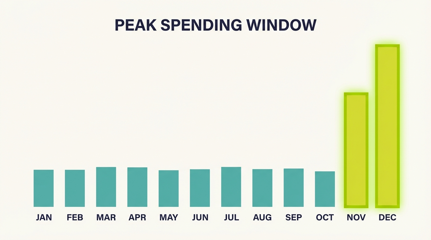 Year End Marketing Push - Opportunity