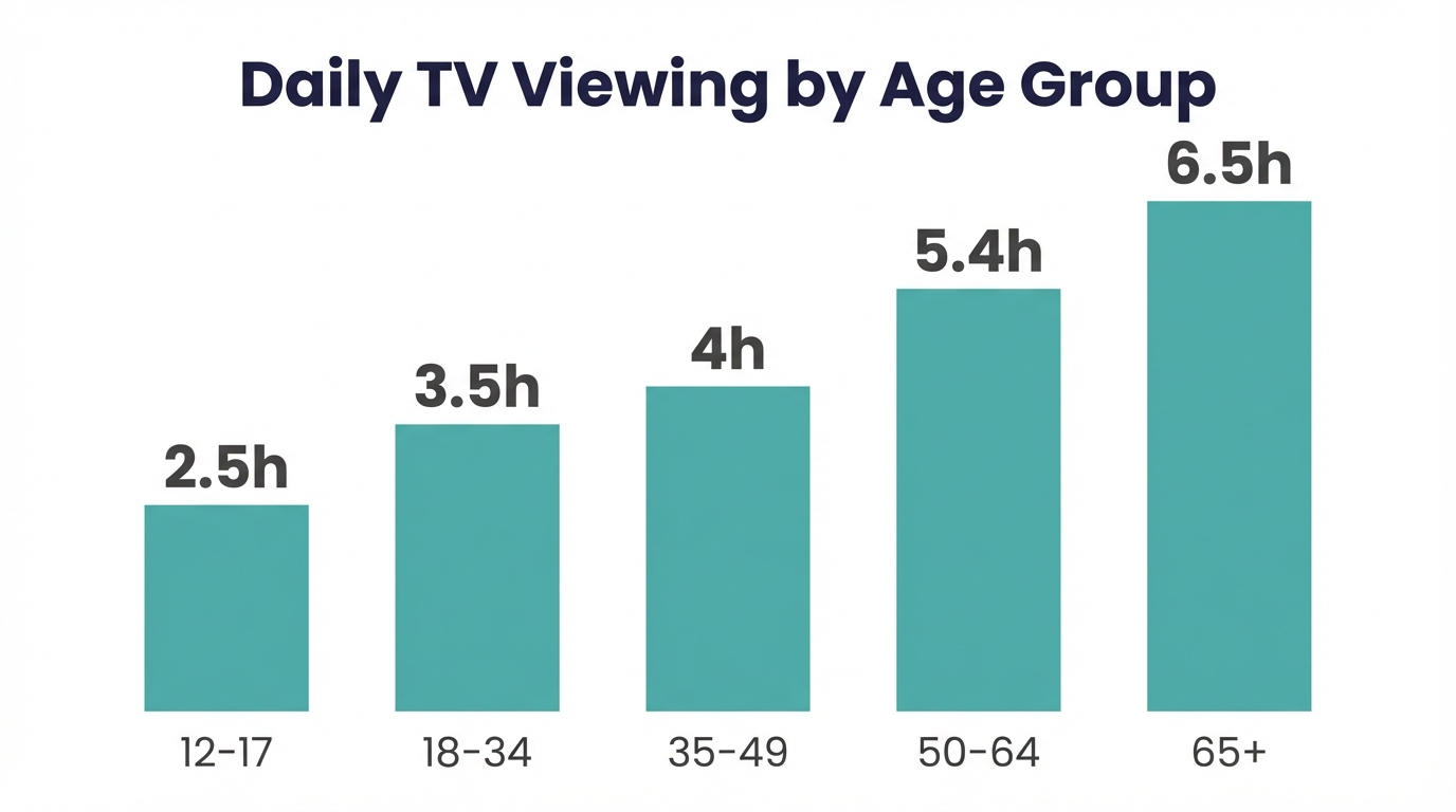 Average Daily TV Viewing Time - Chart Viewing By Age
