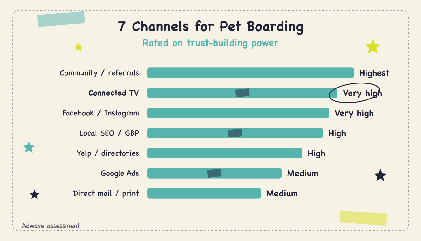 Pet Boarding Advertising - Body1