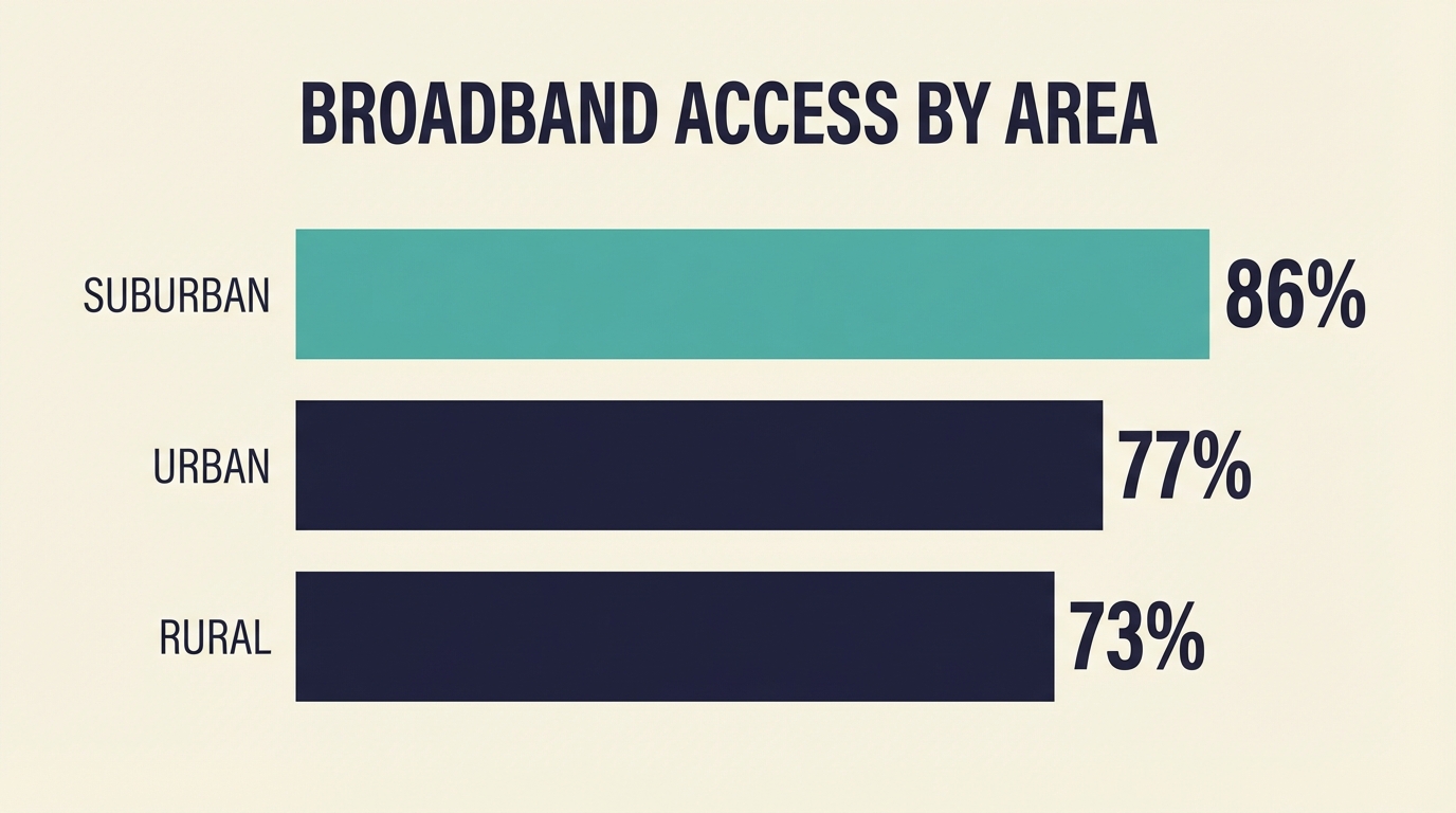 Urban vs Rural TV Viewing Differences - Broadband Access