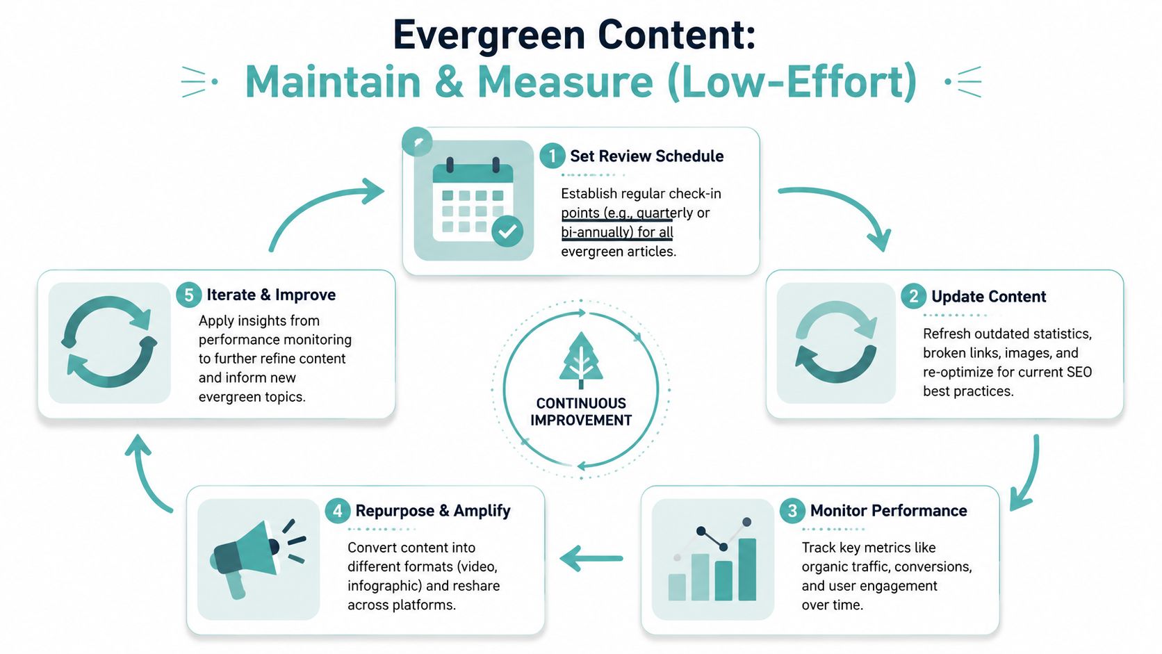 A five-step process diagram illustrating how to maintain and measure evergreen content for continuous improvement.