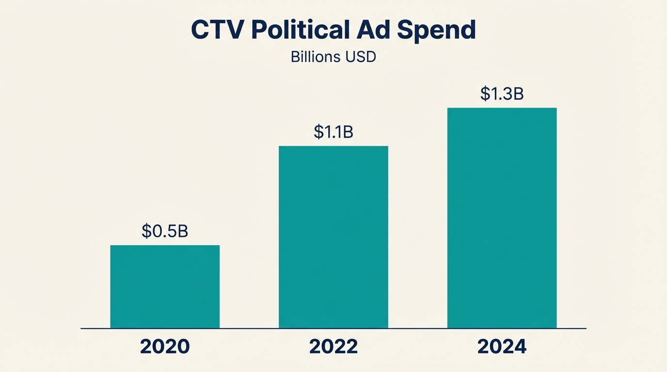 TV Advertising Political Campaigns - Ctv Growth