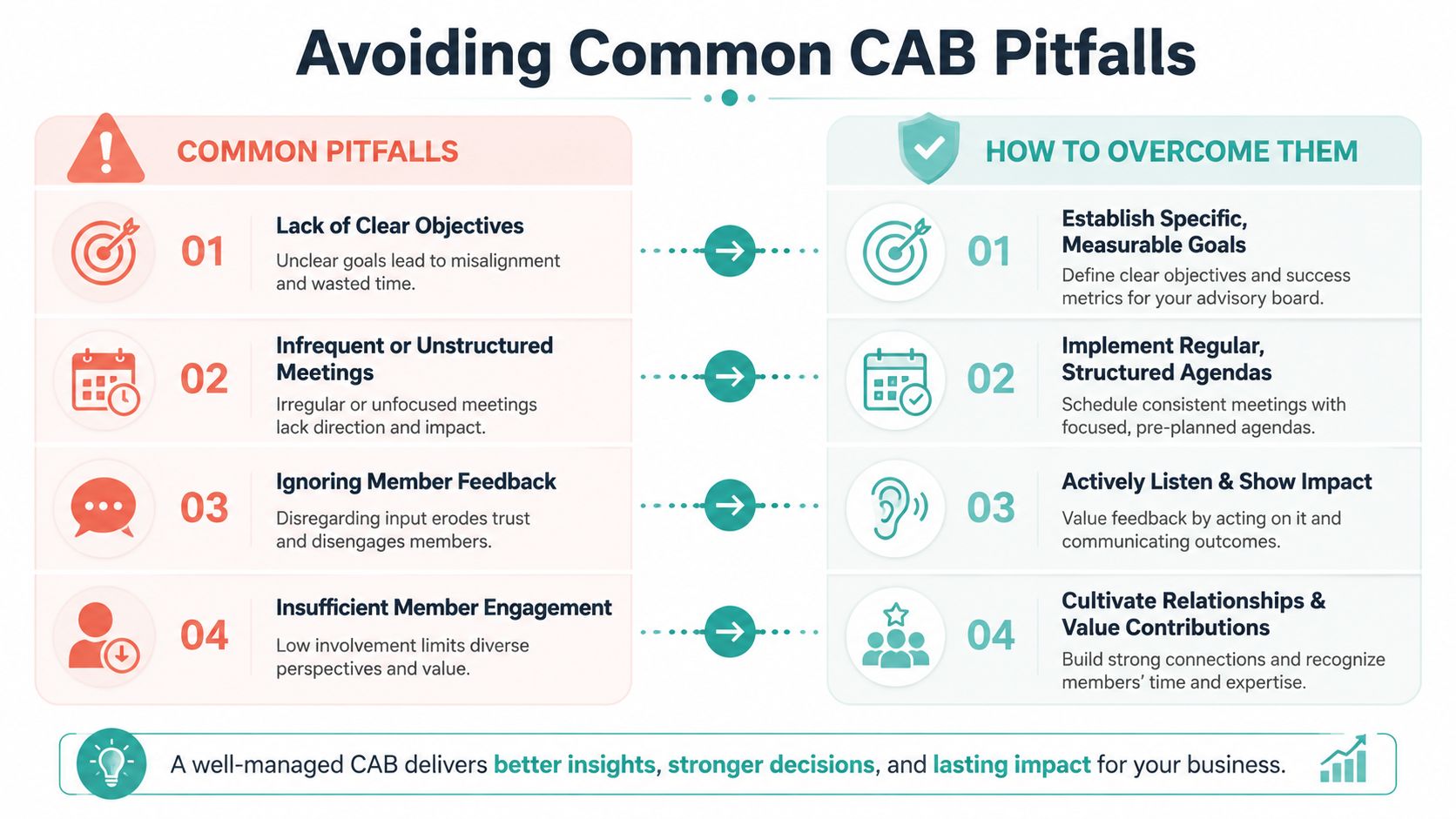 A infographic chart illustrating four common Customer Advisory Board pitfalls and practical strategies for overcoming them.