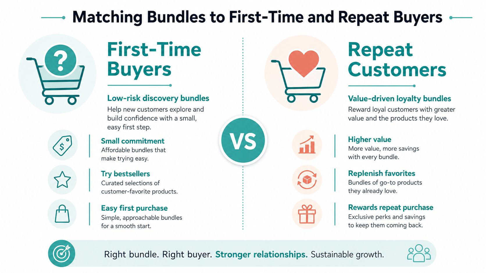 An infographic comparing strategies for offering product bundles to first-time buyers versus loyal repeat customers.