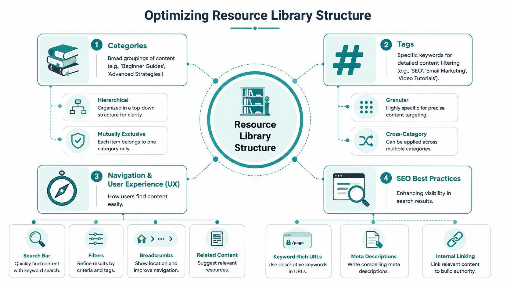 A diagram explaining strategies for optimizing a resource library structure including categories, tags, navigation, and SEO.
