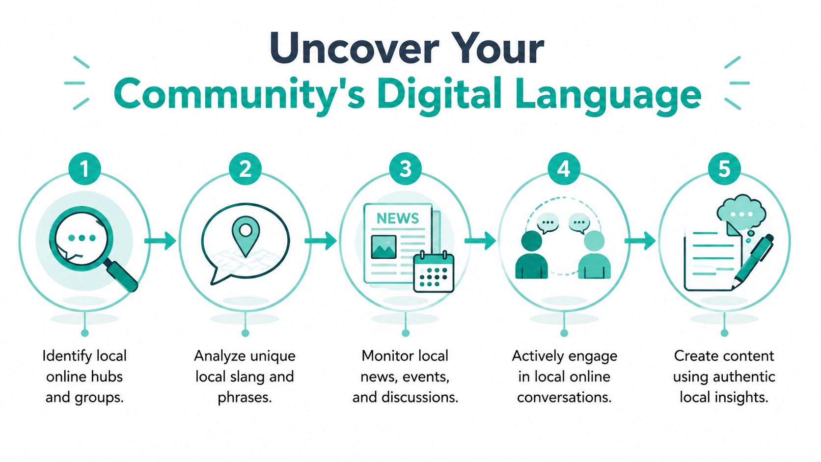 A five-step infographic showing how to uncover and use your community's digital language for local marketing.
