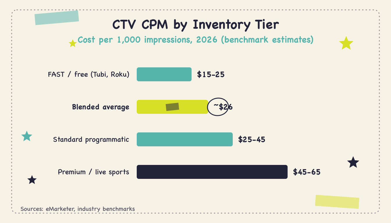 What is the average CTV CPM? (Q2 2026) - Body1