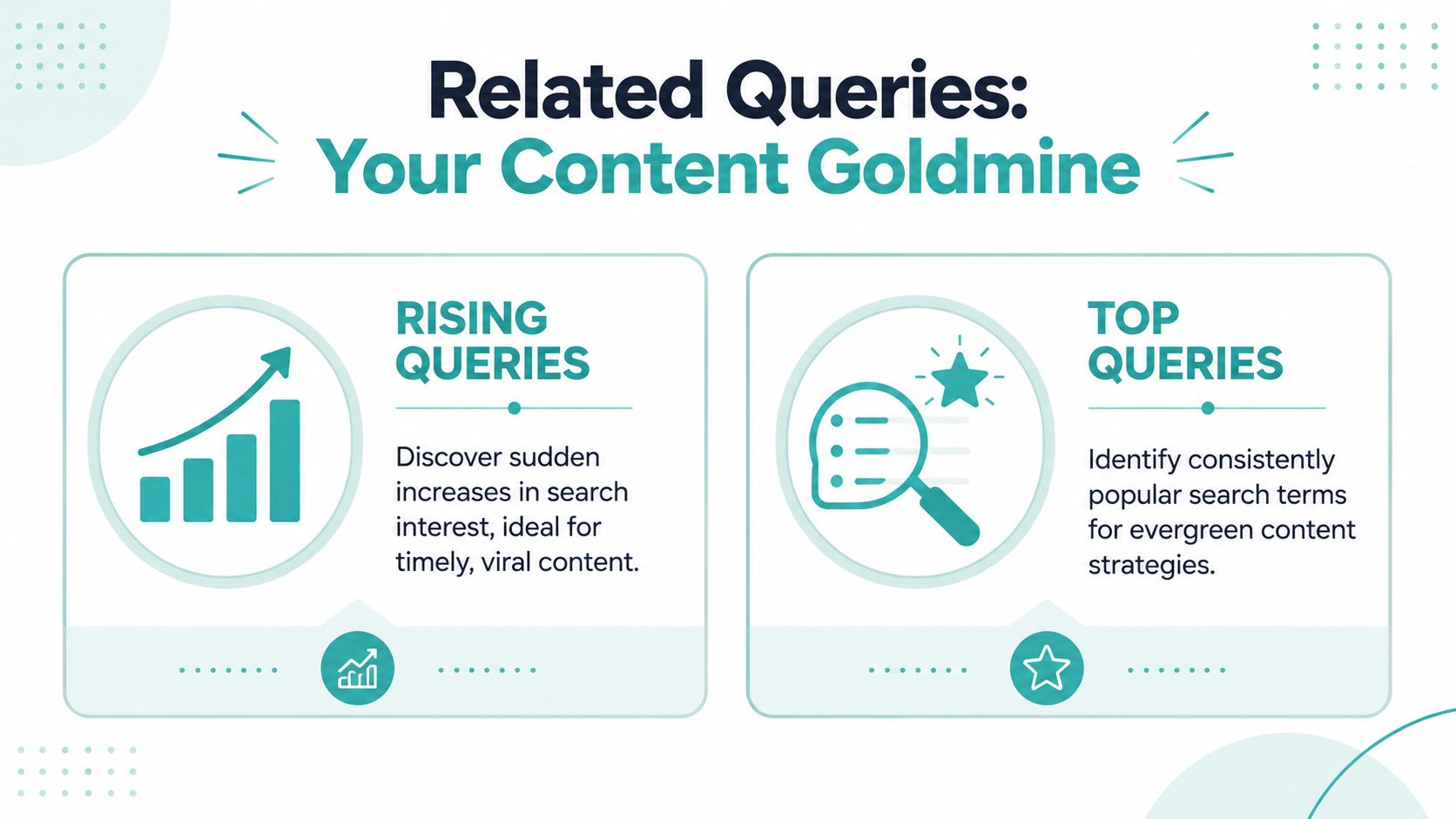 An infographic showing two types of related search queries: Rising Queries for viral content and Top Queries.