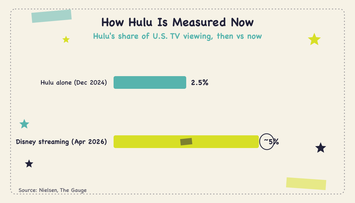 What is Hulu's share of TV viewing? (Q2 2026) - Body1