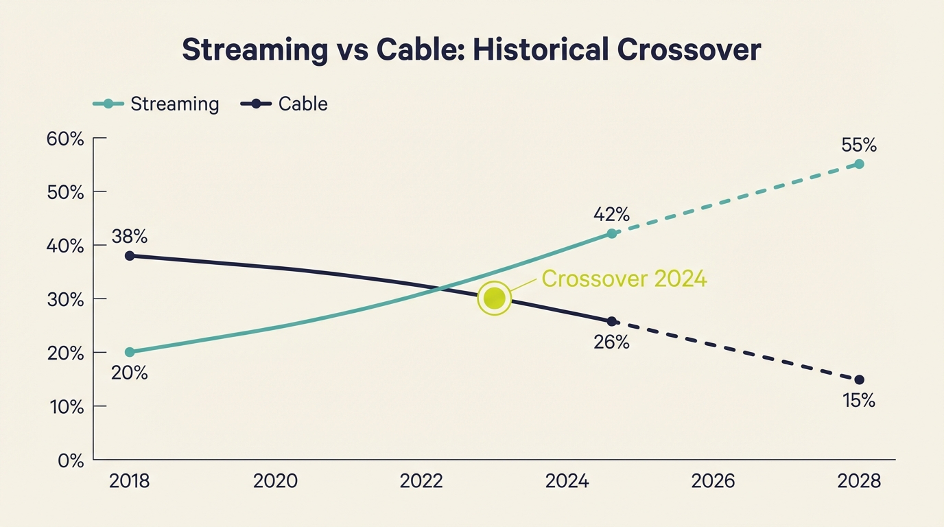 Will Streaming Overtake Cable - Historical Trend