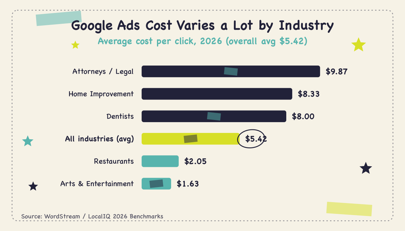 Google Ads for Small Business (2026) - Body1