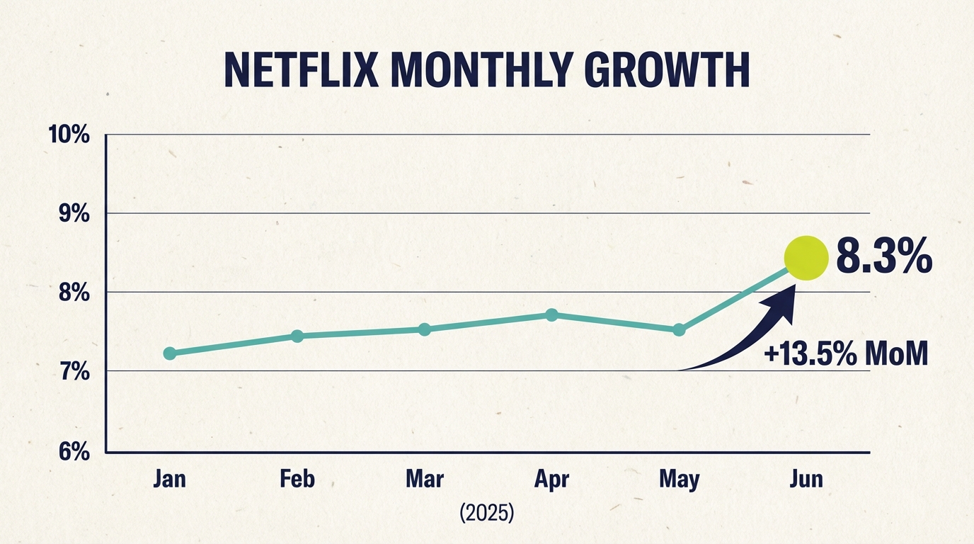 Netflix TV Viewing Share - Netflix Growth Chart