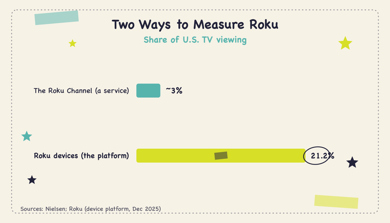 What is Roku's share of TV viewing? (Q2 2026) - Body2