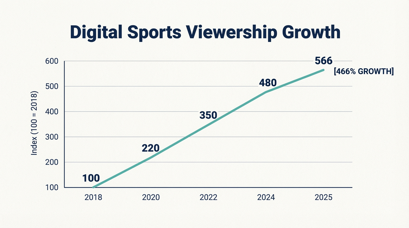 What percentage of TV viewing is live sports? (Q3 2025) - Sports Growth