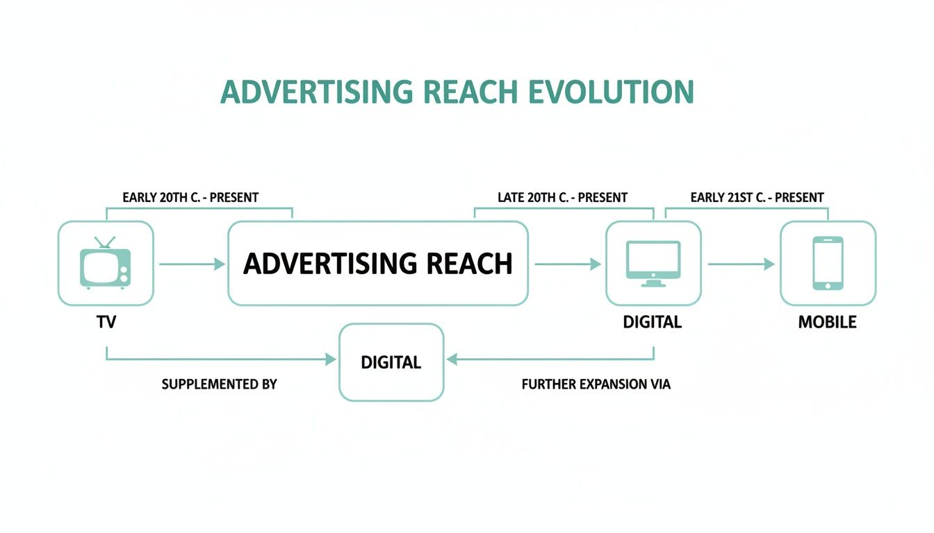 What Is Reach in Advertising and How Do You Maximize It?