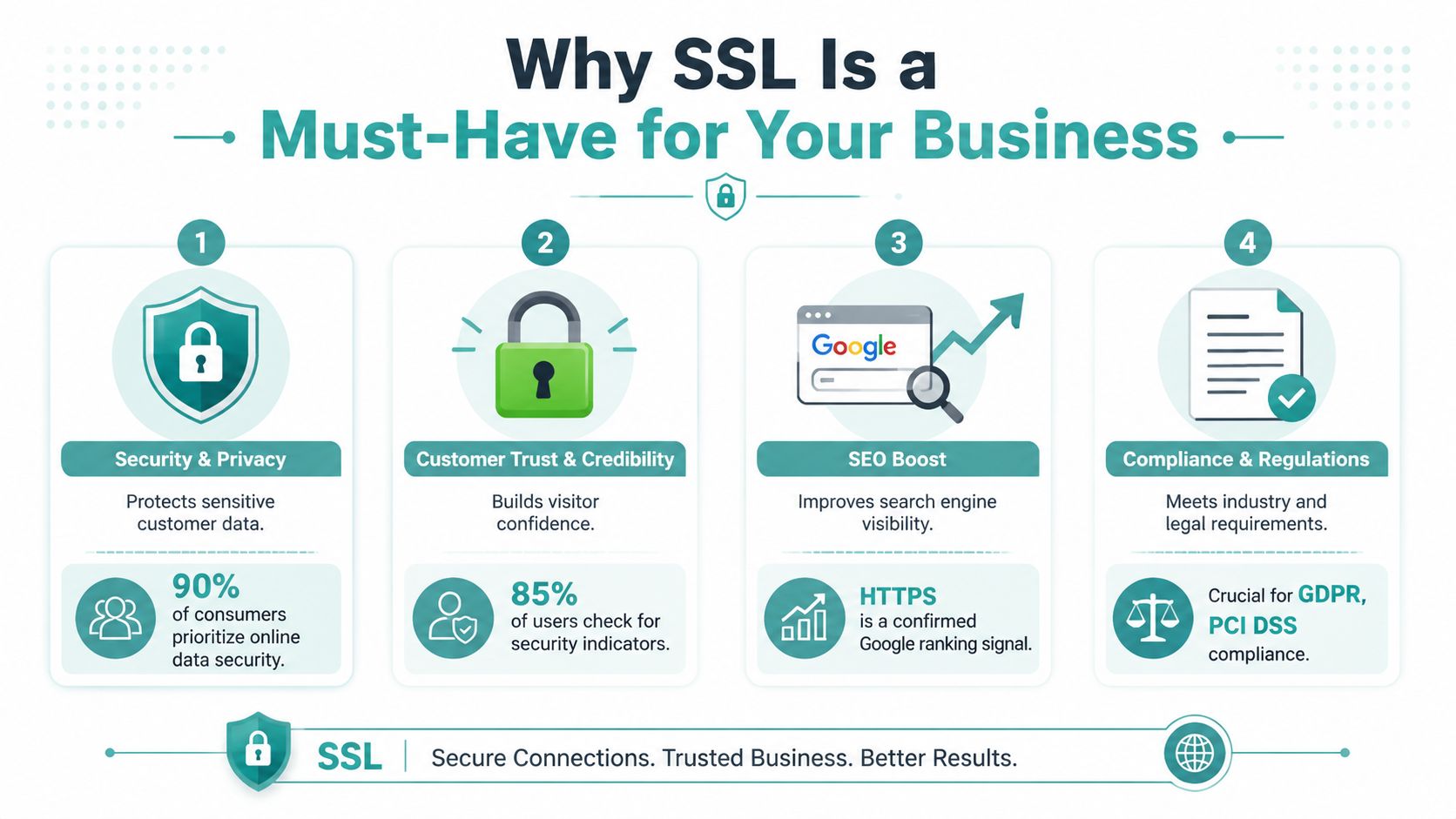 An infographic titled Why SSL Is a Must-Have for Your Business, showing security, trust, SEO, and compliance benefits.