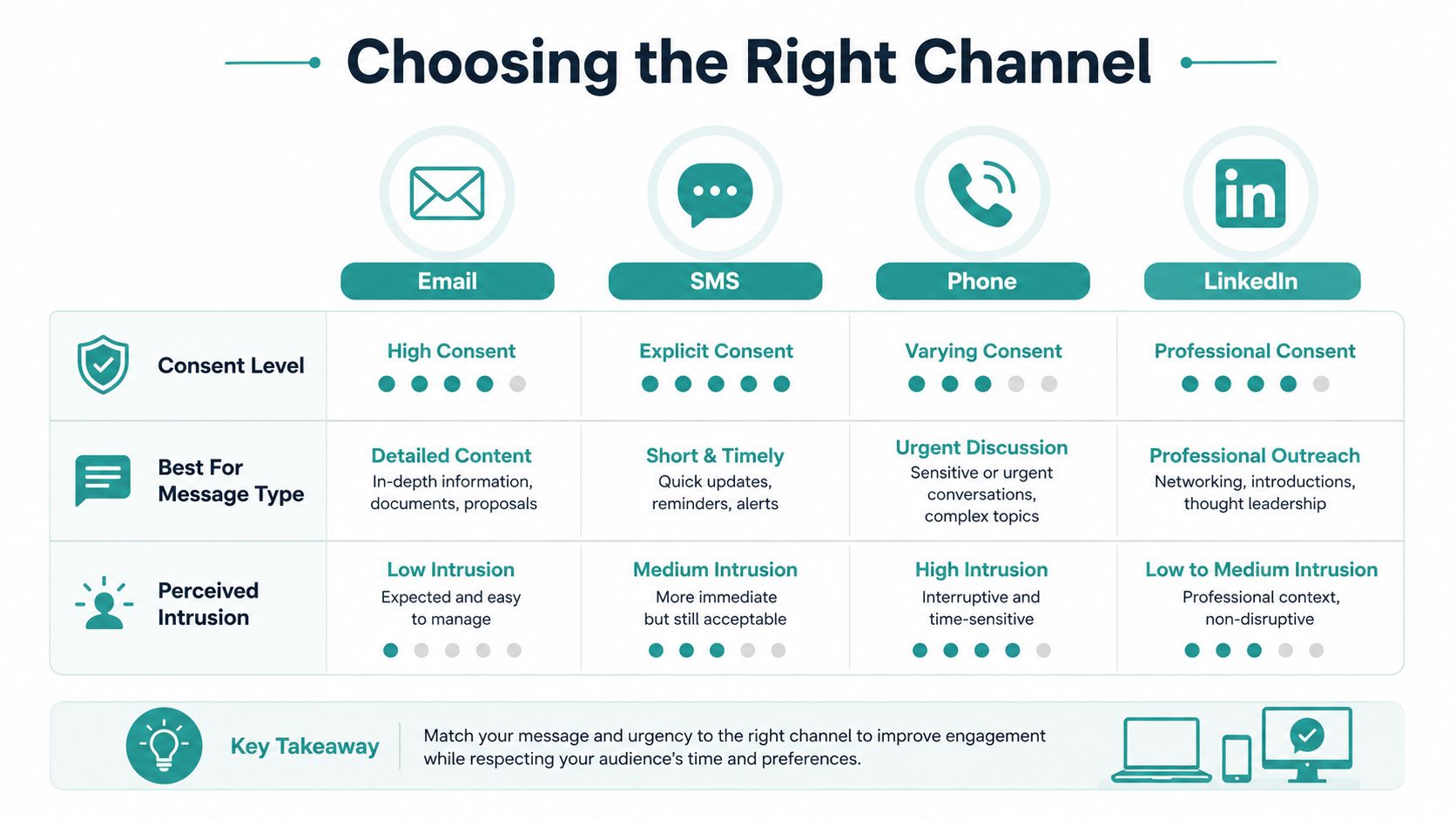 A comparison chart showing how to choose the right communication channel for professional messaging and outreach.