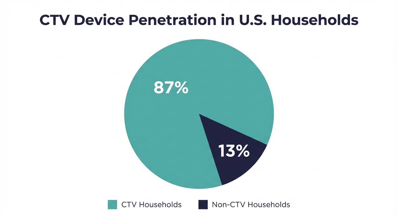 Chart Penetration