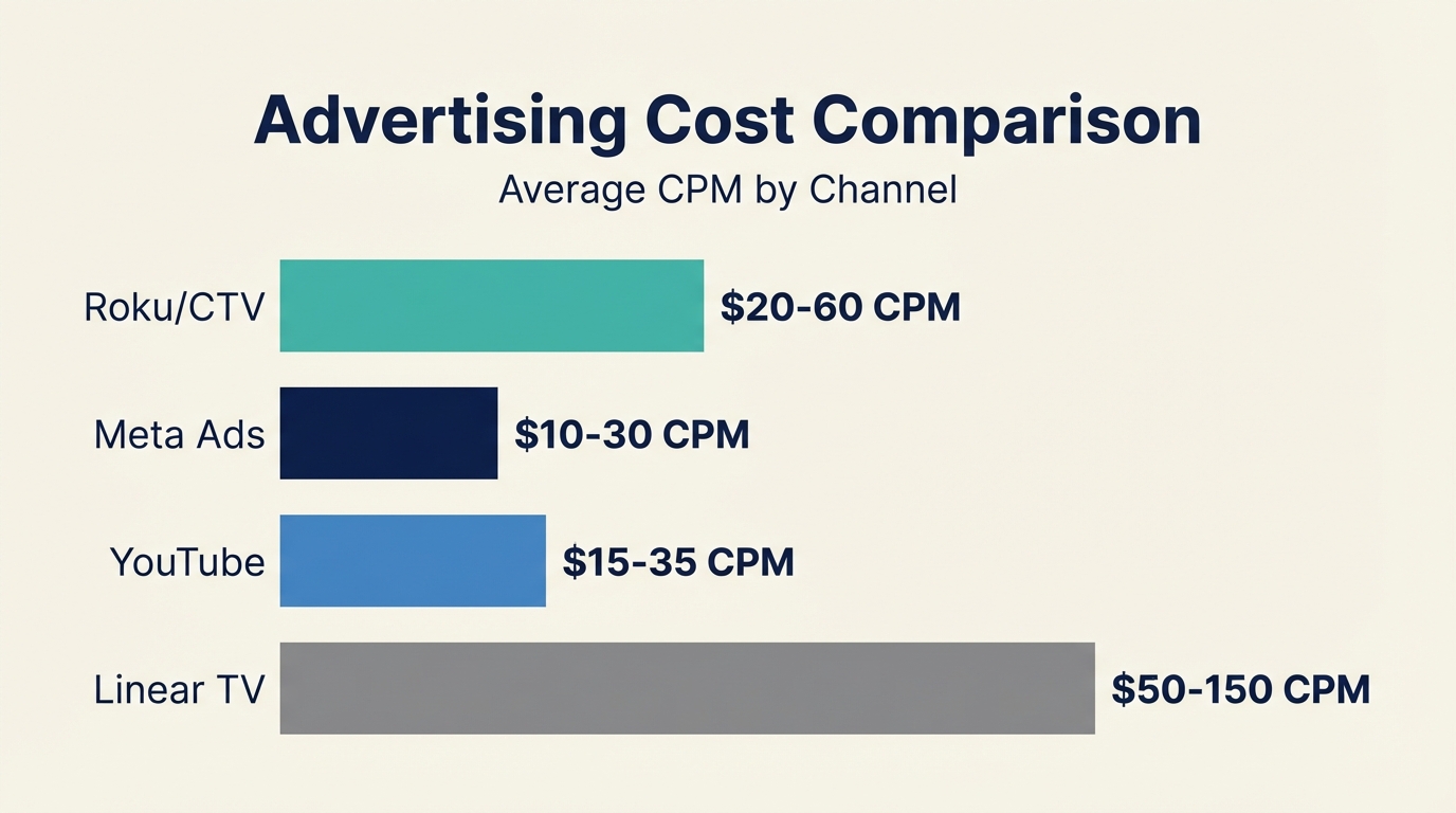 Roku Advertising Guide - Cost Comparison