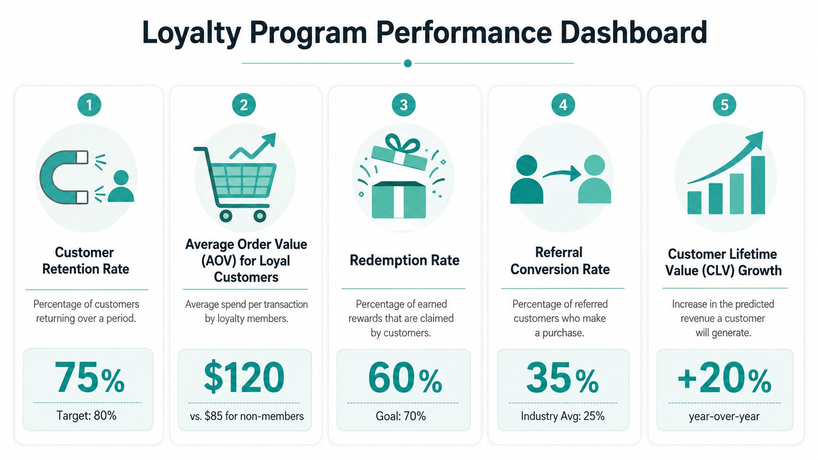 A performance dashboard infographic displaying five key metrics for measuring the success of a customer loyalty program.